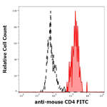 CD4 Monoclonal Antibody (GK1.5), FITC