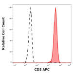 CD3e Monoclonal Antibody (UCHT1), APC
