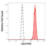 CD3e Monoclonal Antibody (UCHT1), FITC