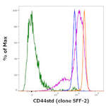 CD44std Monoclonal Antibody (SFF-2), Biotin, eBioscience™