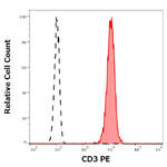 CD3e Monoclonal Antibody (UCHT1), PE