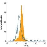 Human TNF-alpha  Membrane Form Fluorescein-conjugated Antibody
