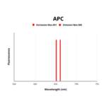 V-Erb A Erythroblastic Leukemia Viral Oncogene Homolog 4 (ErbB4) Antibody (APC)