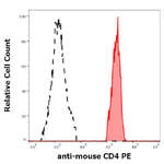 CD4 Monoclonal Antibody (GK1.5), PE