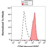 FITC Anti-CD4 antibody [GK1.5] (ab269349)