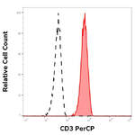CD3e Monoclonal Antibody (UCHT1), PerCP