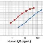 Purified anti-human IgE Antibody