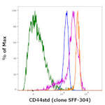 CD44std Monoclonal Antibody (SFF-304), Biotin, eBioscience™