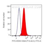 FITC Plus Anti-Human CD44 (F10-44-2)